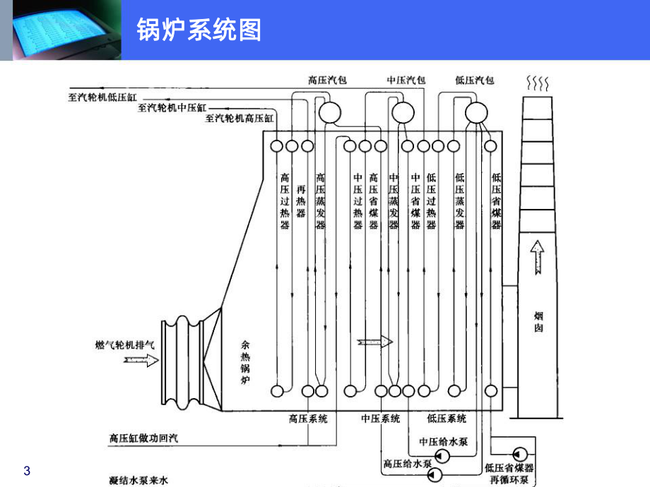 余热锅炉PPT课件.ppt_第3页