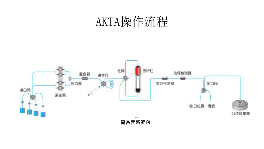 AKTA操作流程-ppt课件.ppt_第3页