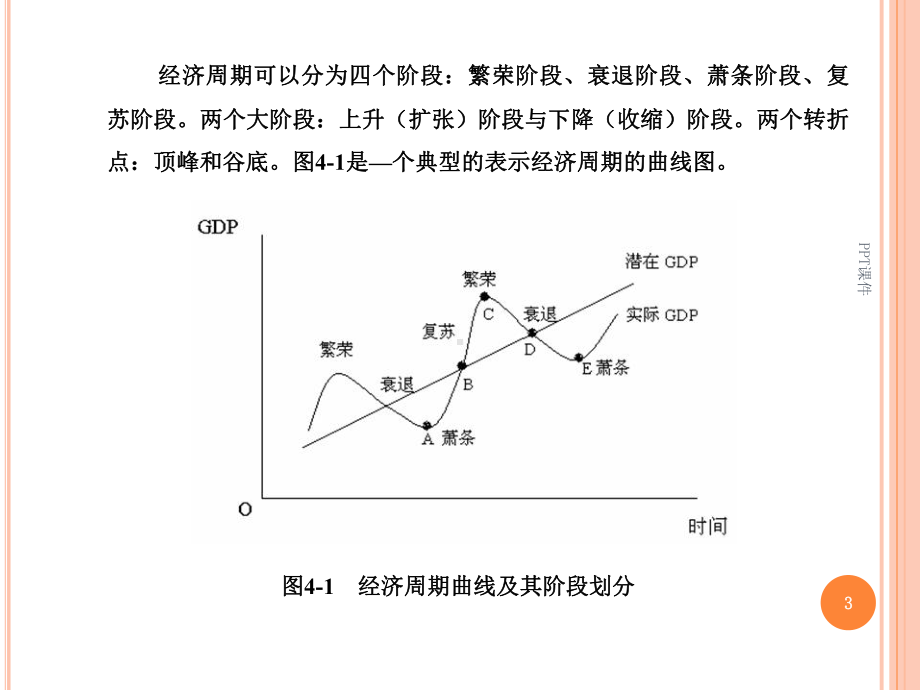 经济周期理论-ppt课件.ppt_第3页