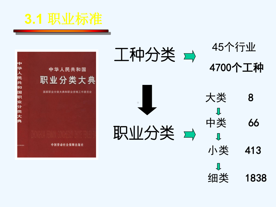 职业技能鉴定组织实施课件.ppt_第2页