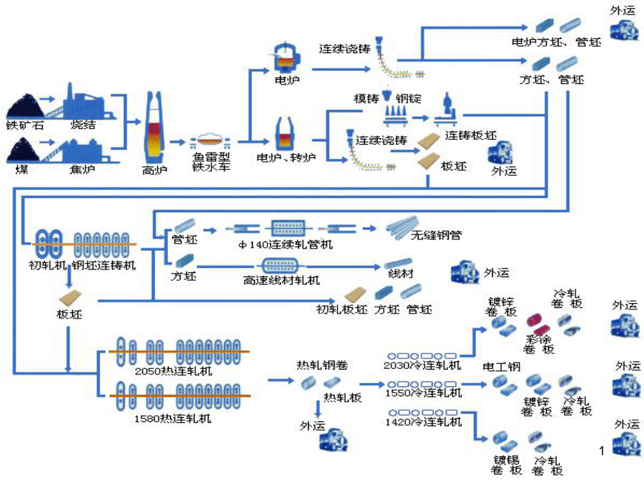 钢铁生产工艺流程ppt课件.ppt_第1页