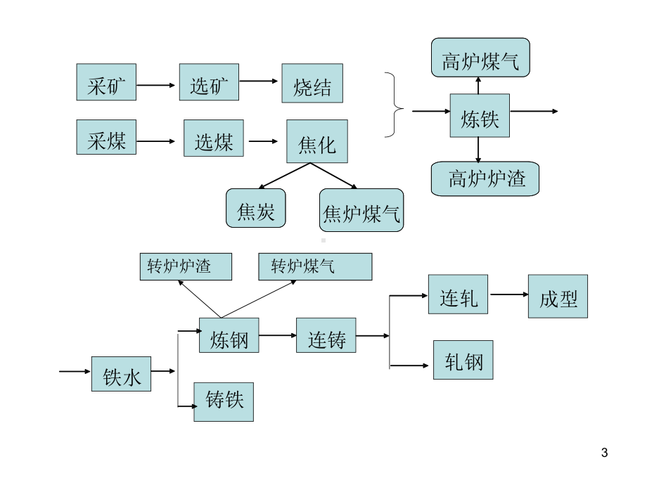 钢铁生产工艺流程ppt课件.ppt_第3页