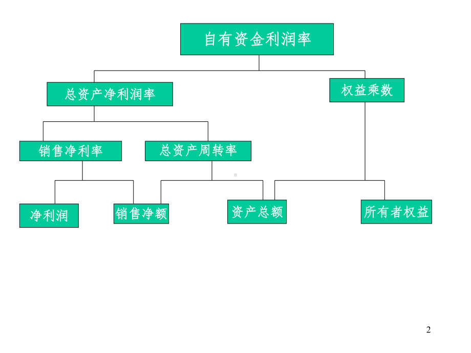 《杜邦财务分析体系》PPT课件.ppt_第2页