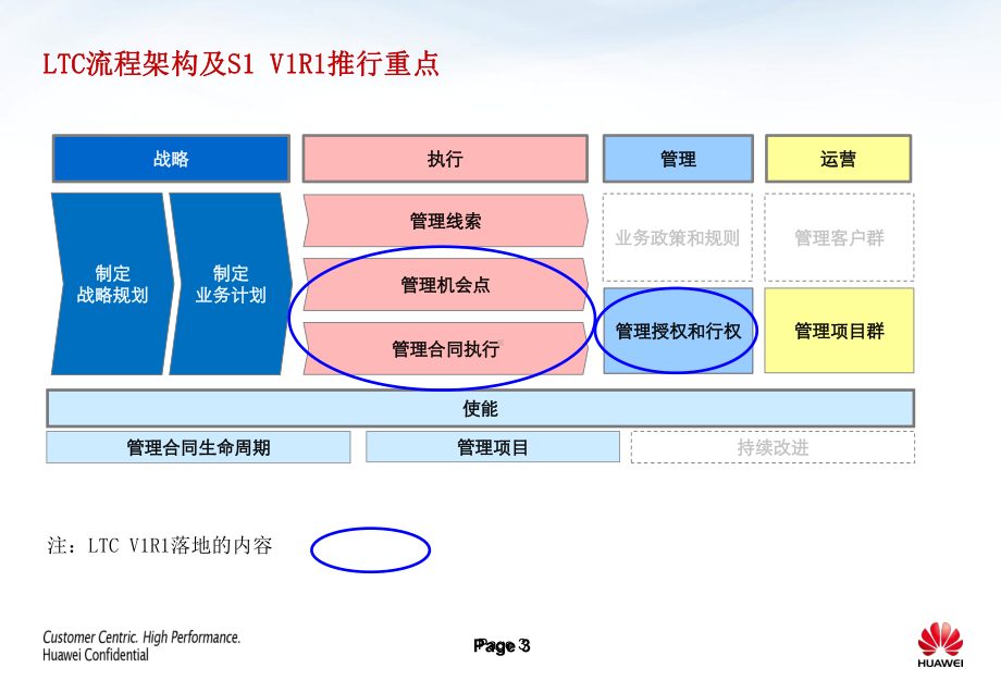 LTC概述(基础介绍)-ppt课件.pptx_第3页