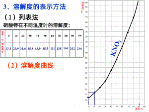 溶解度曲线-PPT课件.pptx