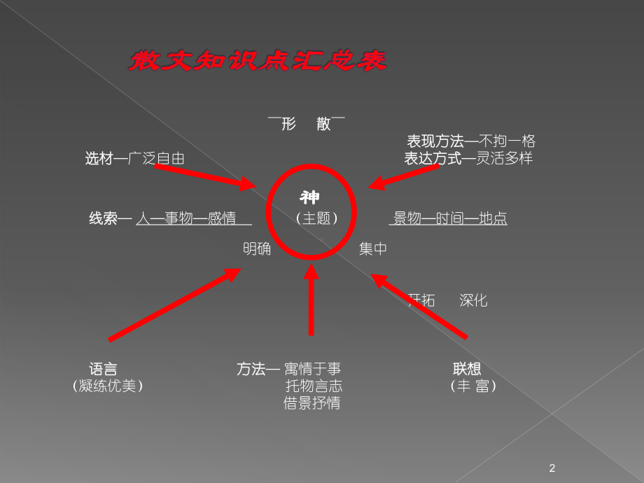 初中散文阅读方法指导ppt课件.ppt_第2页