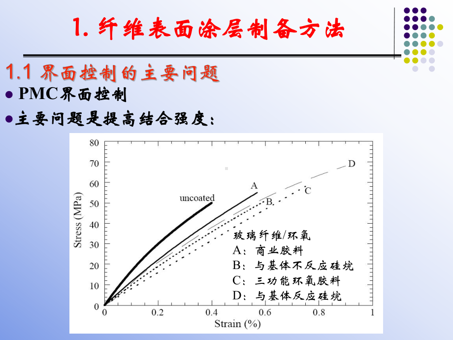 《复合材料原理》界面控制与复合工艺-ppt课件.ppt_第3页