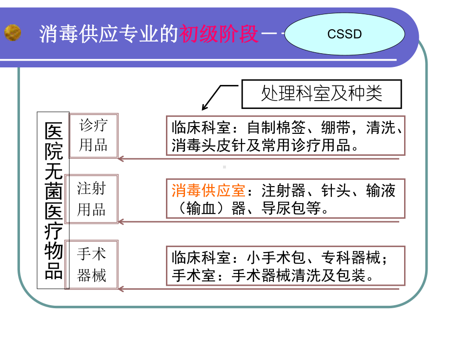 消毒供应中心规范标准解读 ppt课件.ppt_第3页