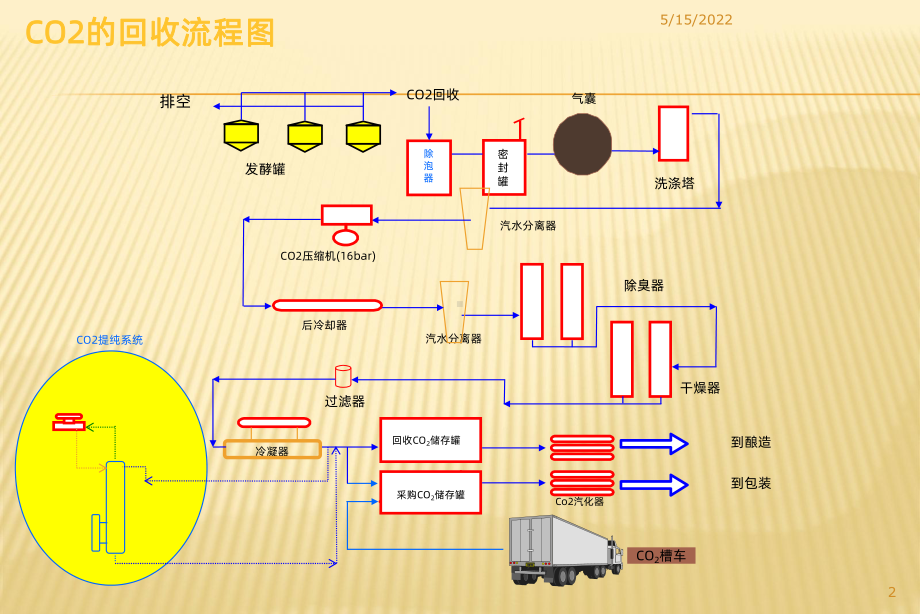 啤酒厂二氧化碳回收和管理PPT课件.ppt_第2页