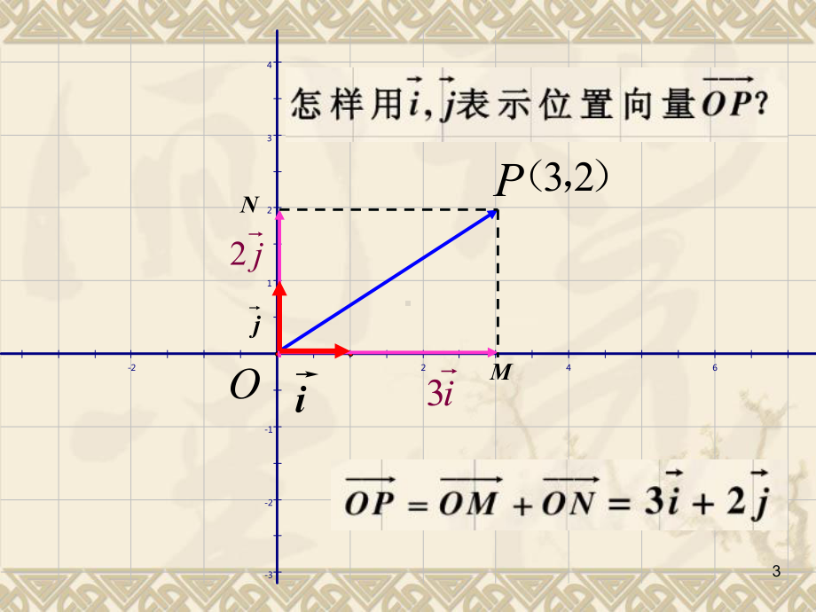 向量的坐标表示及其运算ppt课件.ppt_第3页