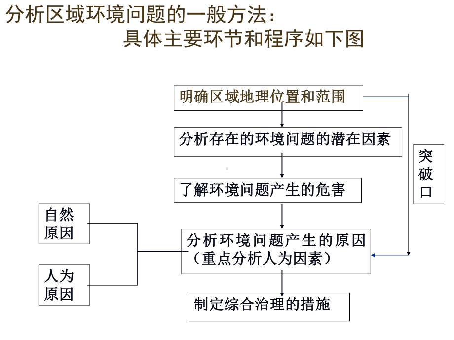 荒漠化的防治课件人教版必修三-PPT文档资料58.ppt_第1页