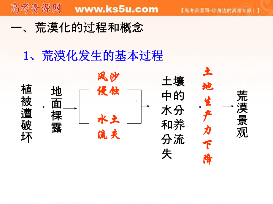 荒漠化的防治课件人教版必修三-PPT文档资料58.ppt_第3页