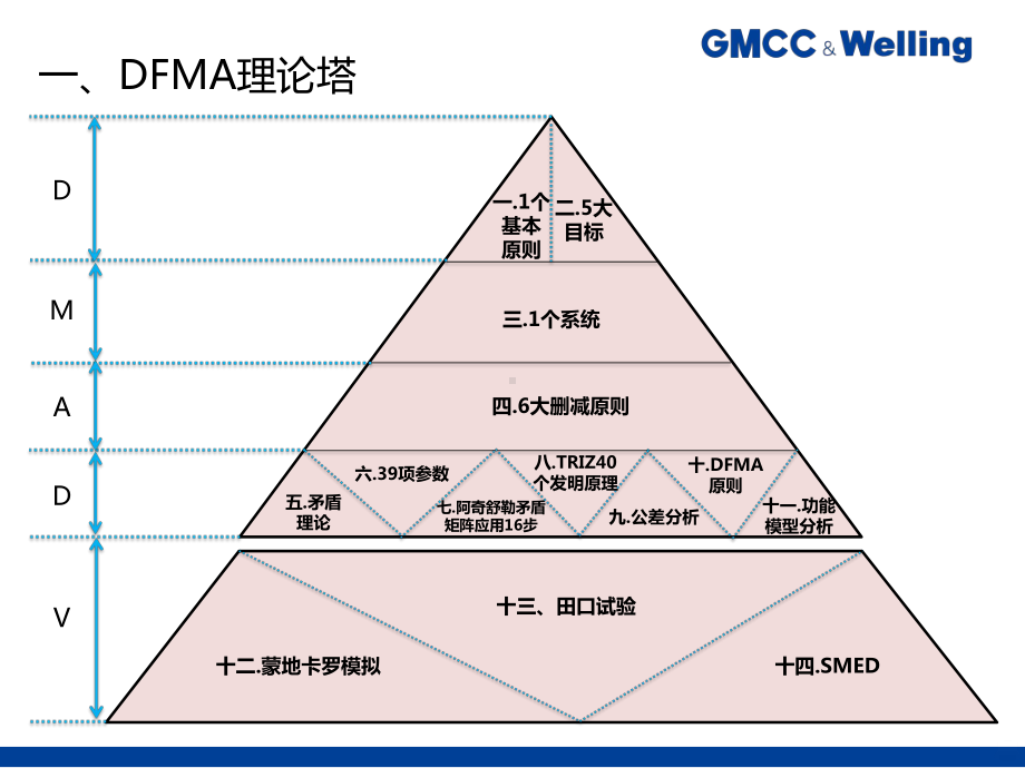 威灵流DFMA项目方法论PPT课件.ppt_第3页