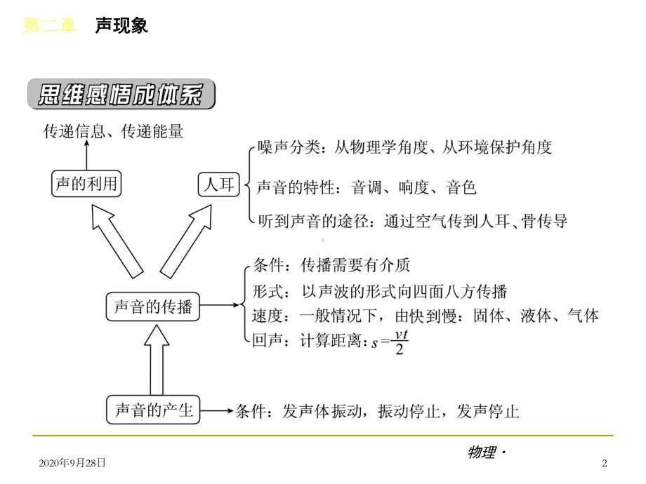 声现象复习讲解PPT课件.ppt_第2页