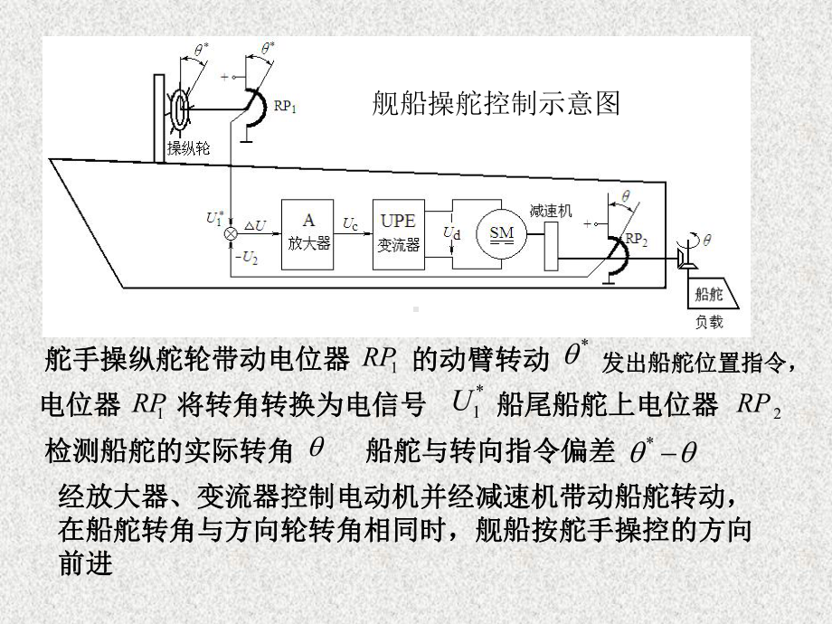 电机运动控制系统 教学课件 ppt 作者 洪乃刚 第7章.ppt_第2页