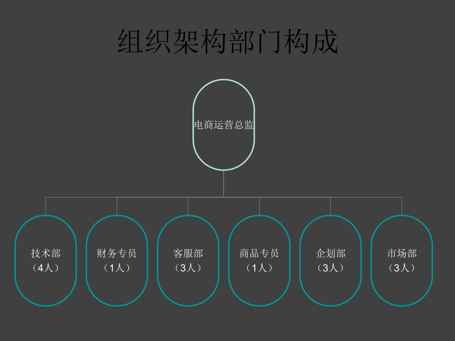 电商部门组织架构图PPT课件.ppt_第2页