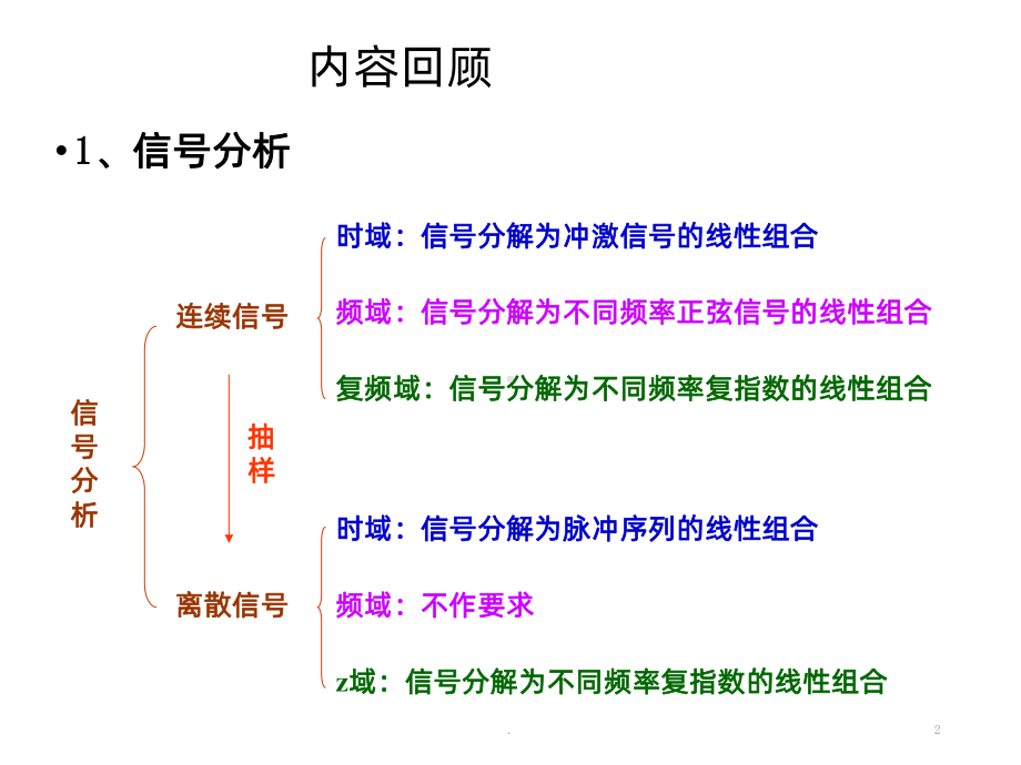 信号与系统总复习PPT课件.ppt_第2页