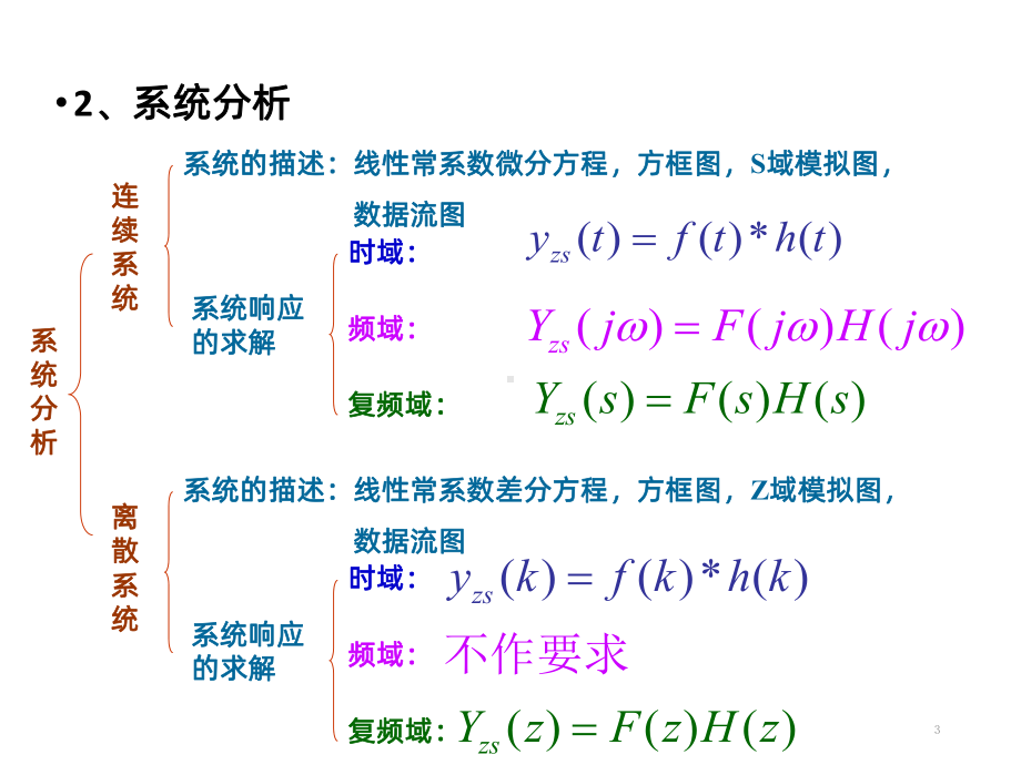 信号与系统总复习PPT课件.ppt_第3页