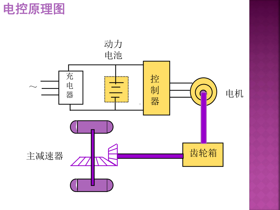 电动汽车驱动控制原理PPT课件.ppt_第2页