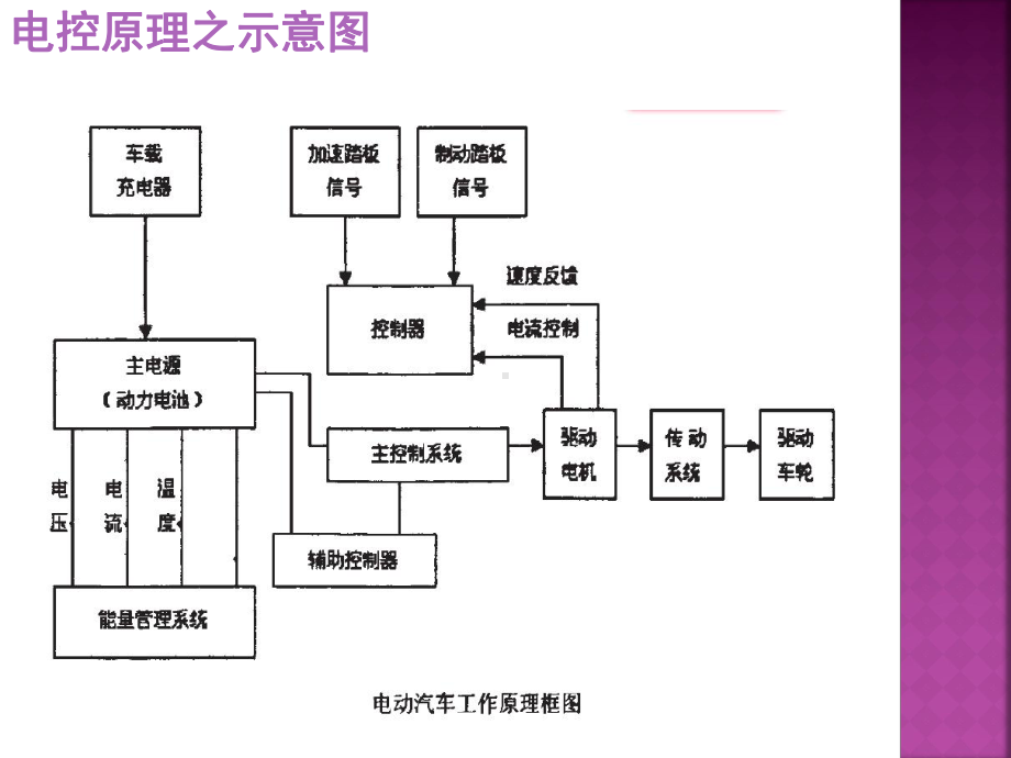 电动汽车驱动控制原理PPT课件.ppt_第3页