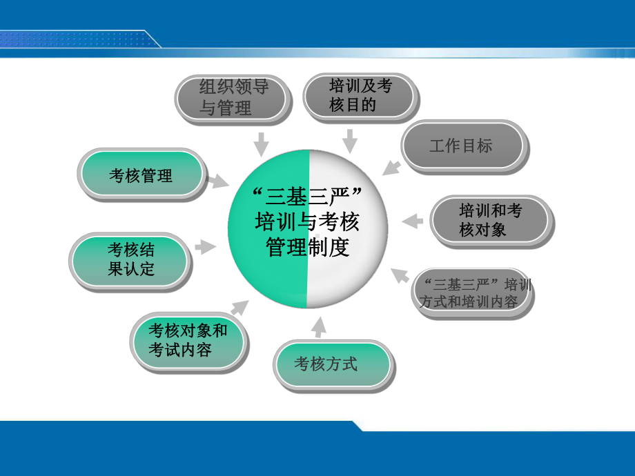 “三基三严”培训与考核管理制度课件.ppt_第3页