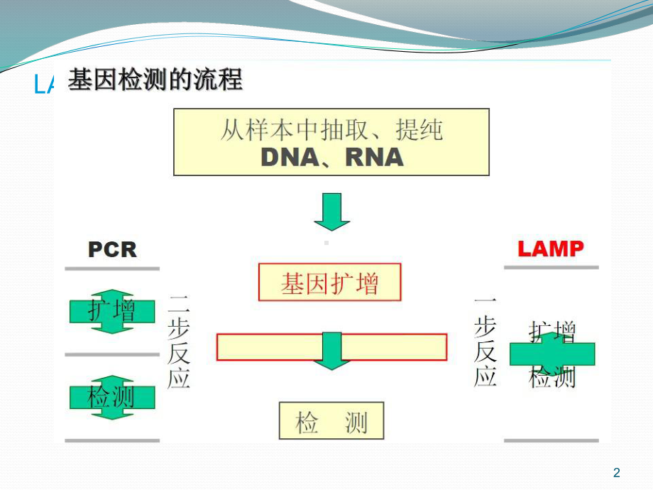 LAMP技术及应用ppt课件.ppt_第2页