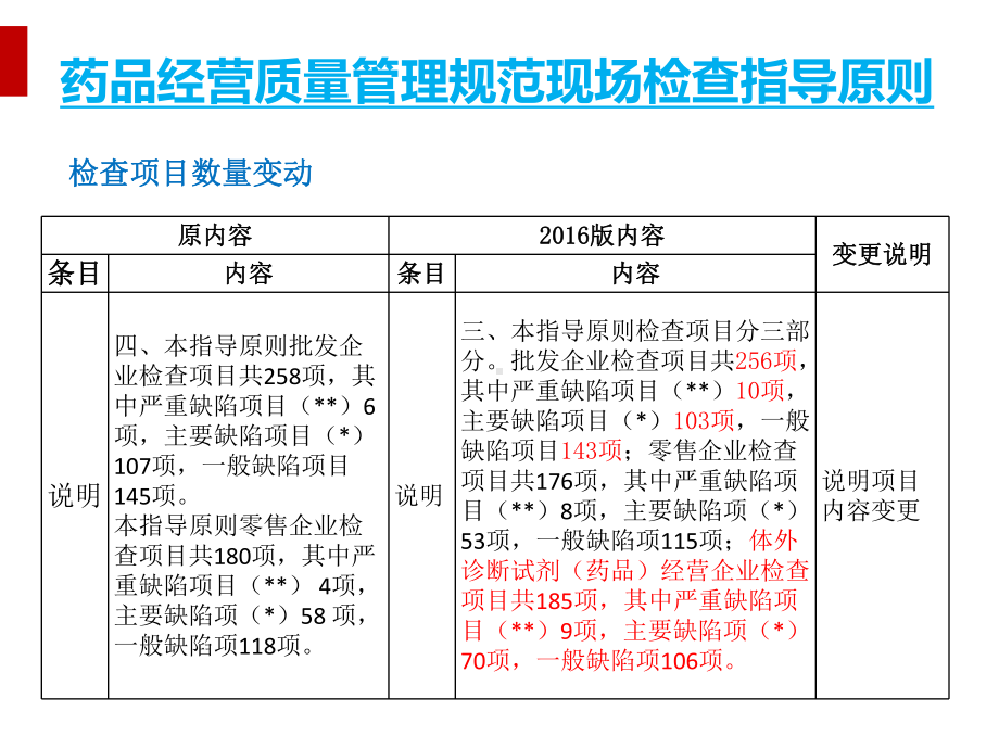 药品经营质量管理规范现场检查指导原则培训课件(PPT38页).ppt_第3页