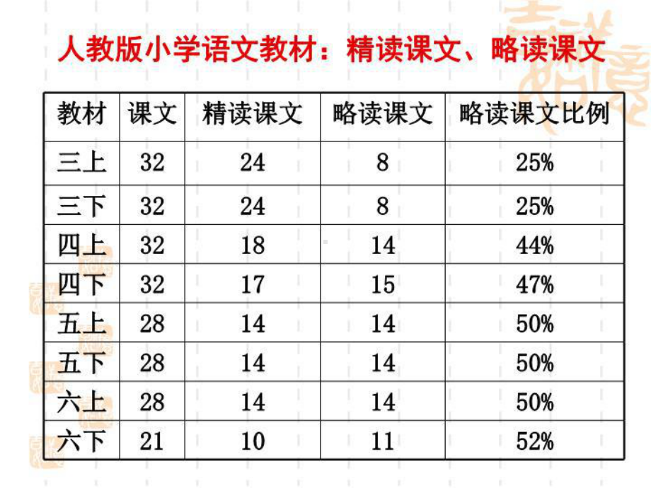 （精品）PPT课件-略读课文教学的有效设计共3.ppt_第2页