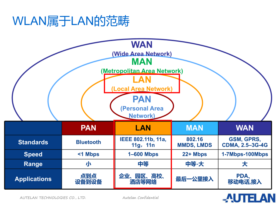 WLAN基础知识-ppt课件.ppt_第3页