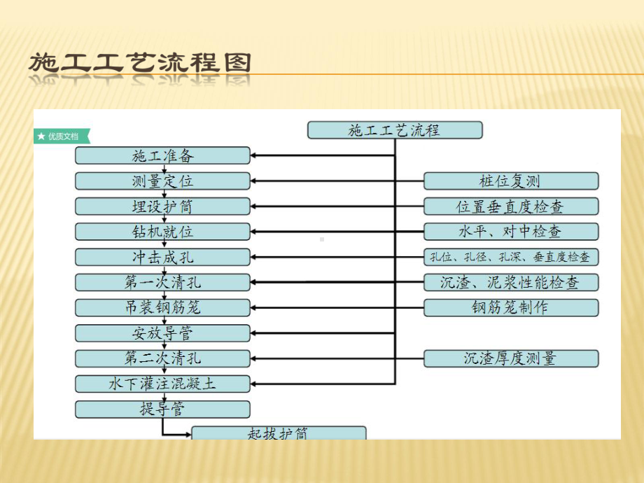 冲击钻钻孔灌注桩施工工艺流程课件.ppt_第3页