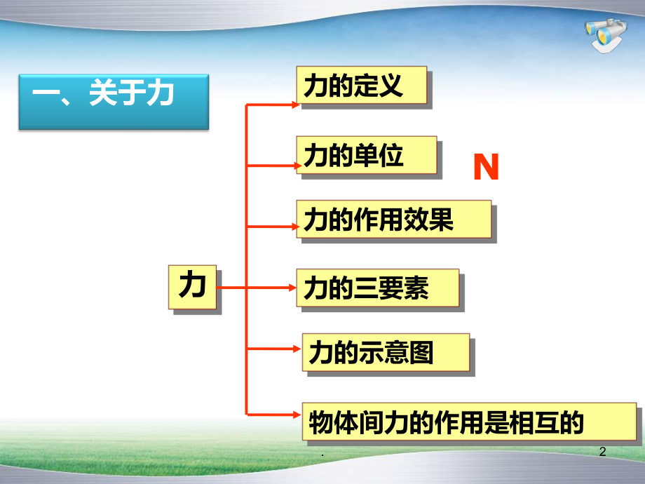 第六章力和机械复习课PPT课件.ppt_第2页