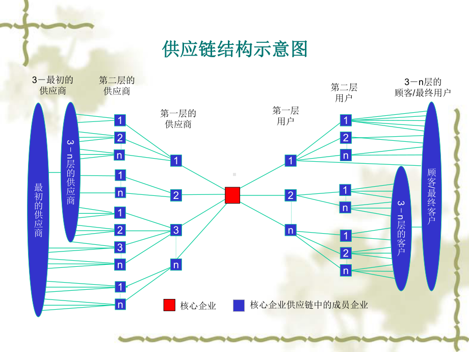 第三章-供应链管理-PPT课件.ppt_第3页