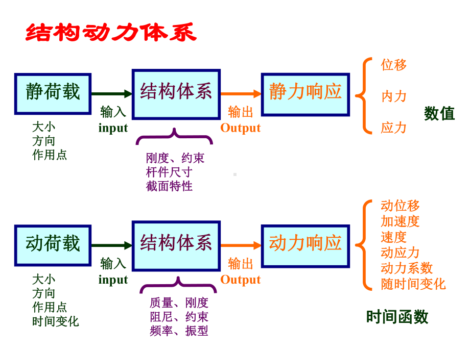 第一讲-结构动力学课件PPT.ppt_第2页