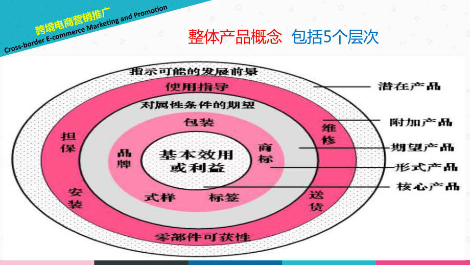 跨境电商营销推广课件-营销组合策略设计PPT.ppt_第3页