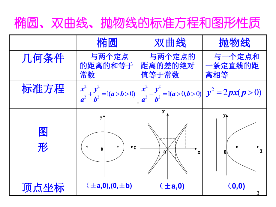 《高中数学圆锥曲线求离心率的方法》ppt课件.ppt_第3页