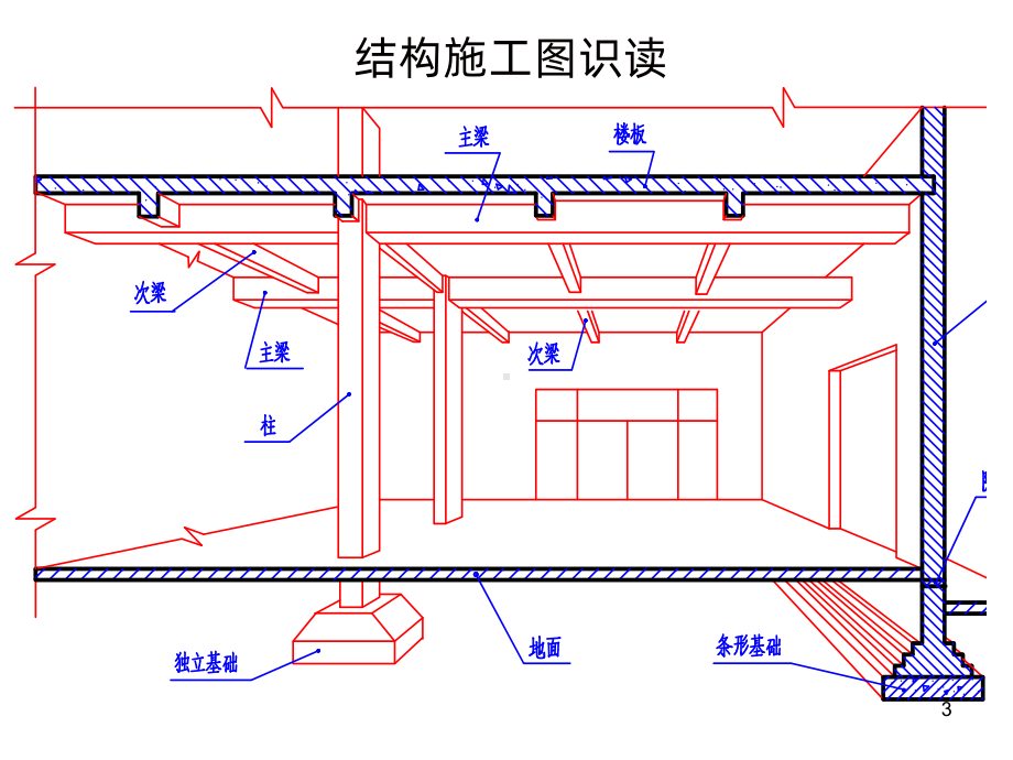 结构施工图(超级好)PPT课件.ppt_第3页