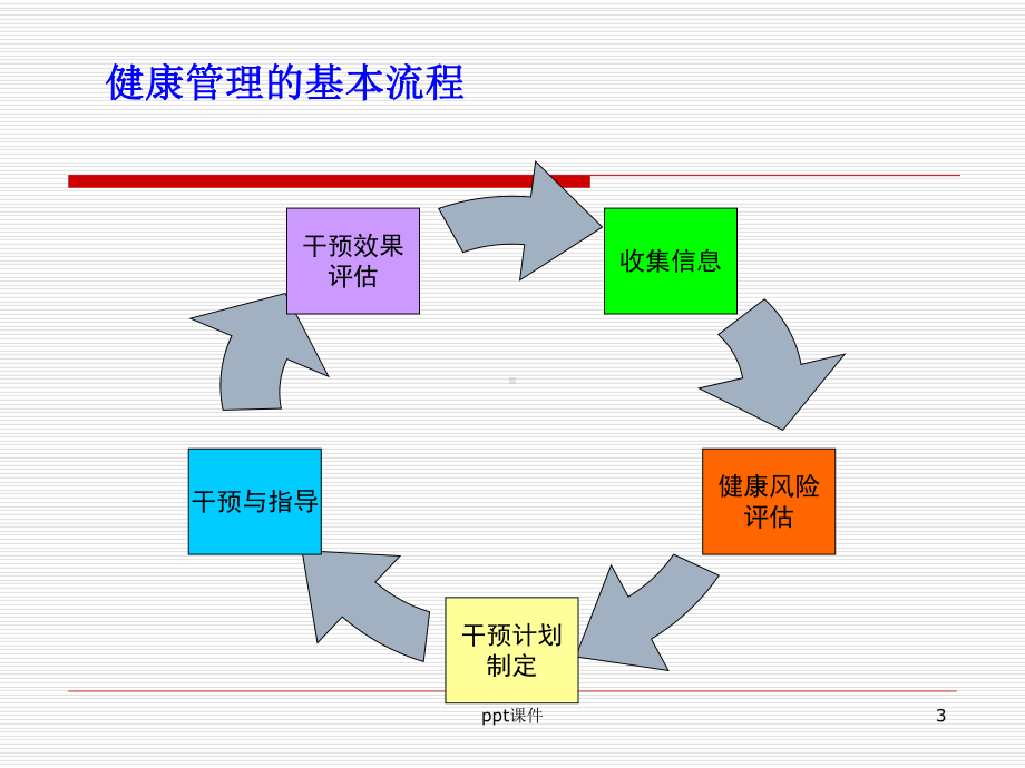 《健康管理学》健康信息收集与管理-ppt课件.ppt_第3页