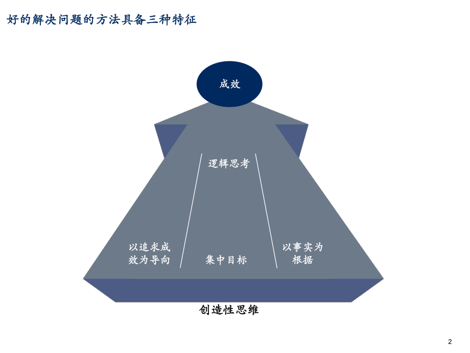 CAG麦肯锡七步成诗解决问题方法ppt课件.ppt_第3页