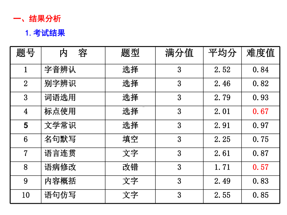 语文中考试卷分析-PPT课件.ppt_第2页