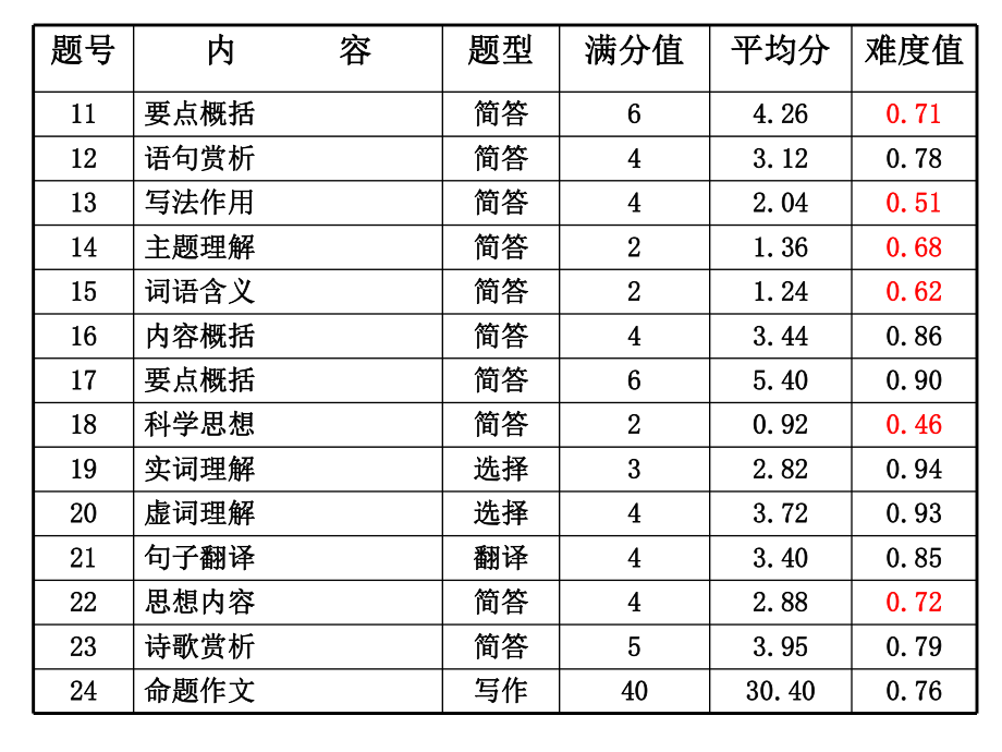 语文中考试卷分析-PPT课件.ppt_第3页