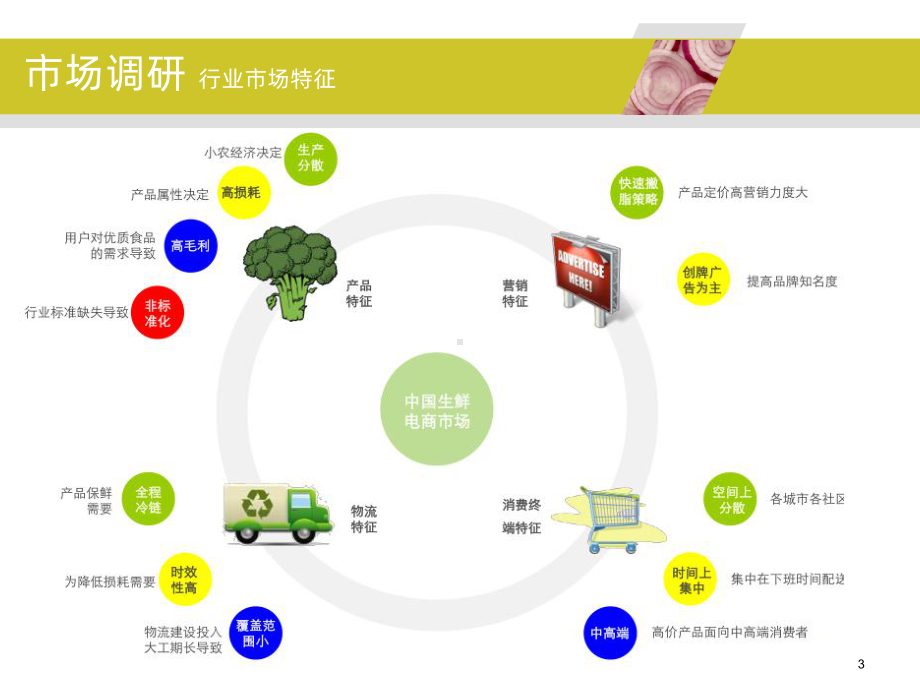 生鲜水果电商平台PPT课件(同名59932).ppt_第3页