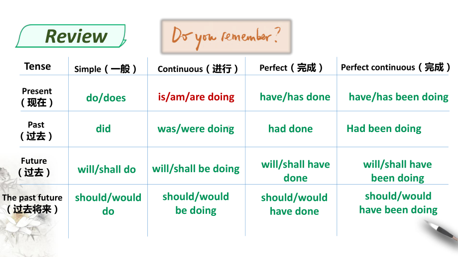 Unit 2 Period 3 Discovering useful structures ppt课件-（2019）新人教版高中英语必修第二册.pptx_第2页