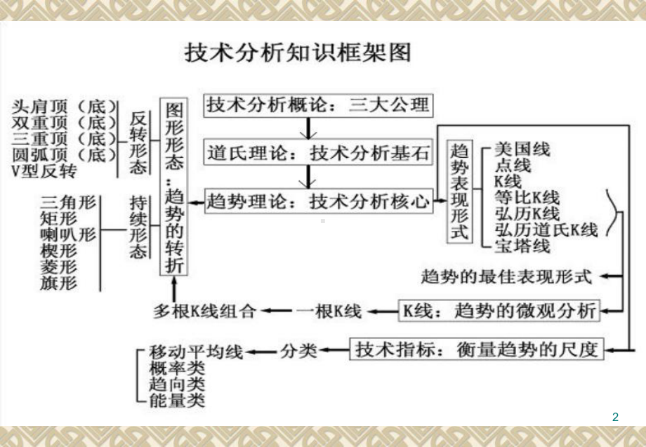 技术分析-趋势理论PPT课件.ppt_第2页