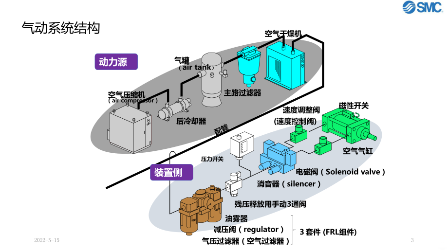 气动技术培训PPT课件(同名33807).pptx_第3页