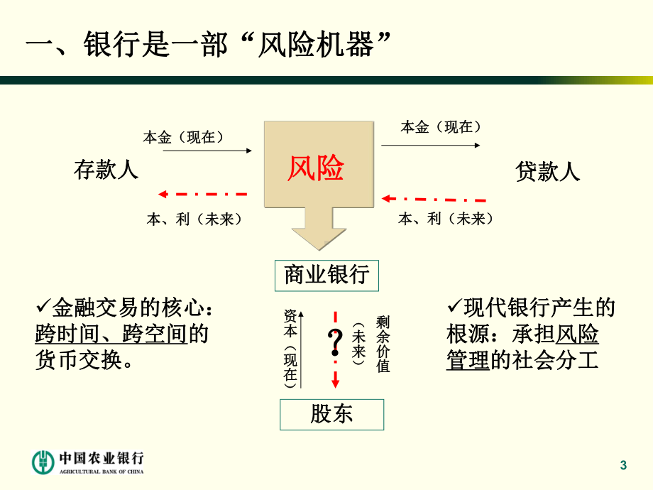 银行全面风险管理体系课件.ppt_第3页