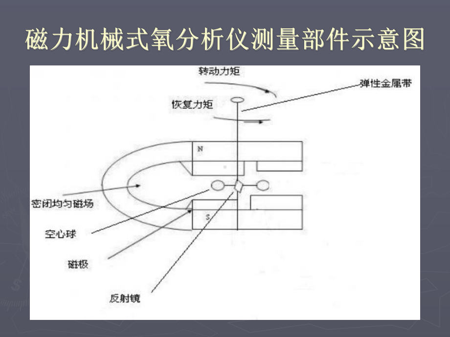 顺磁式氧分析仪(课件五).ppt_第3页