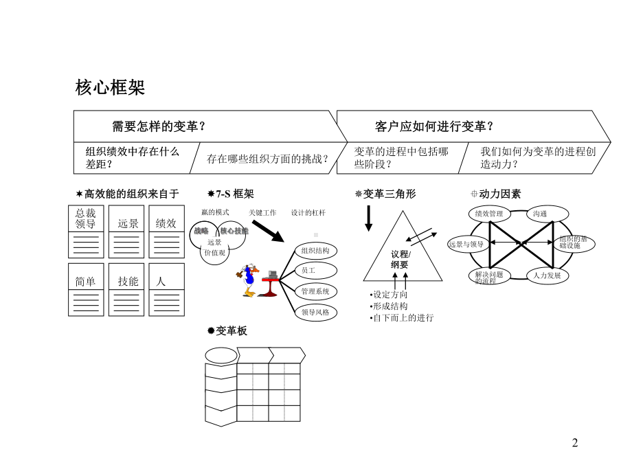 组织发展评估模型ppt课件.ppt_第2页