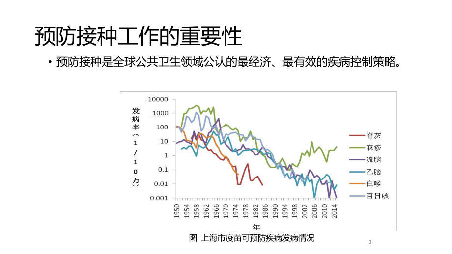 预防接种知识与操作技术规范ppt课件.pptx_第3页