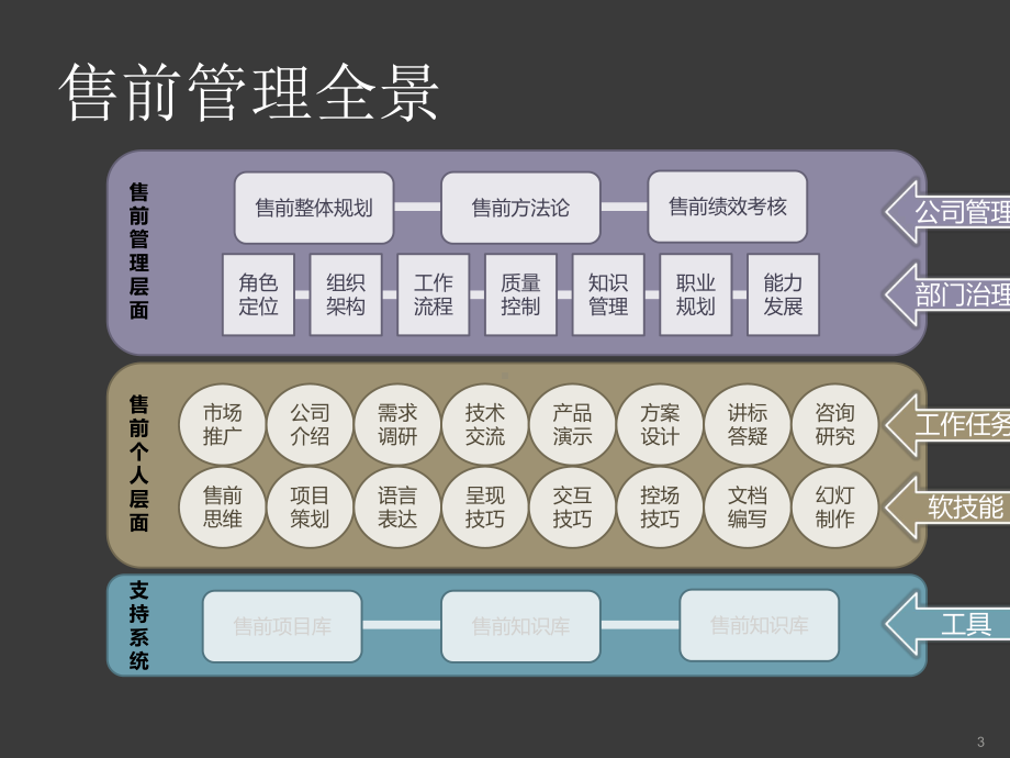 组织级售前管理ppt课件.pptx_第3页