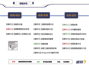 （课件9）流程工具的使用标准.pptx